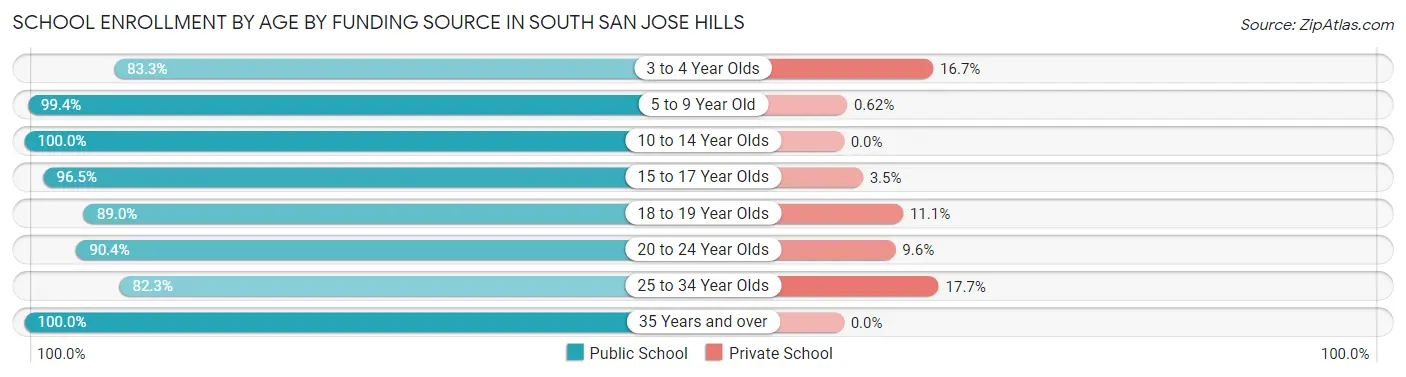 School Enrollment by Age by Funding Source in South San Jose Hills
