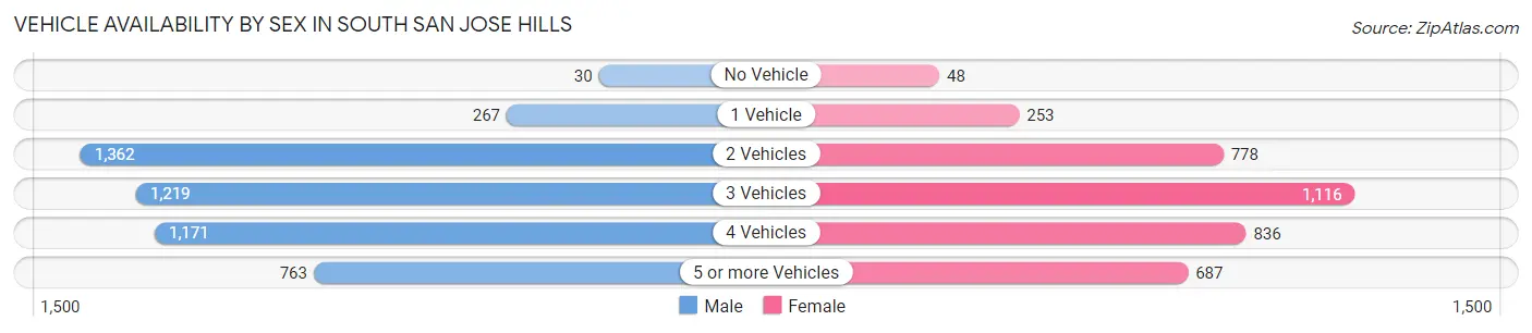 Vehicle Availability by Sex in South San Jose Hills