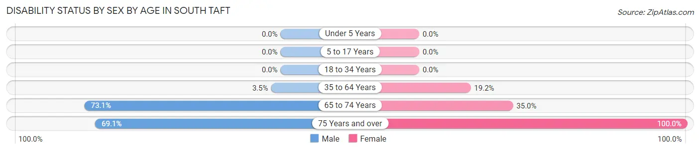 Disability Status by Sex by Age in South Taft