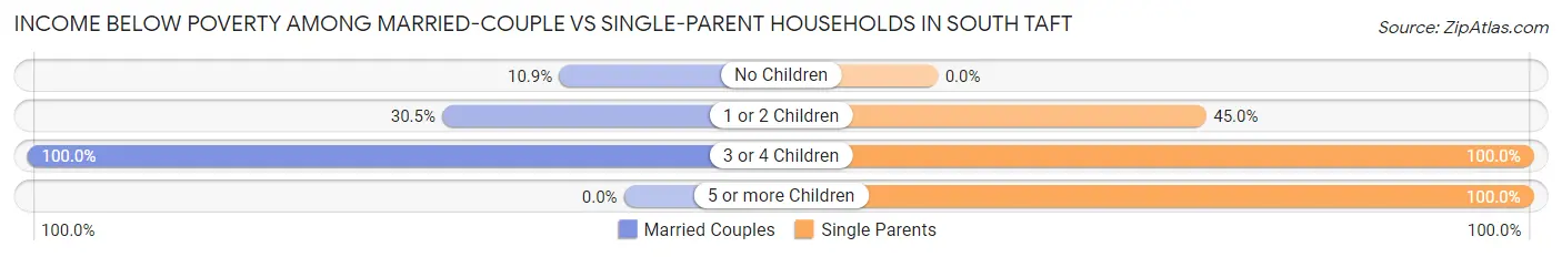 Income Below Poverty Among Married-Couple vs Single-Parent Households in South Taft