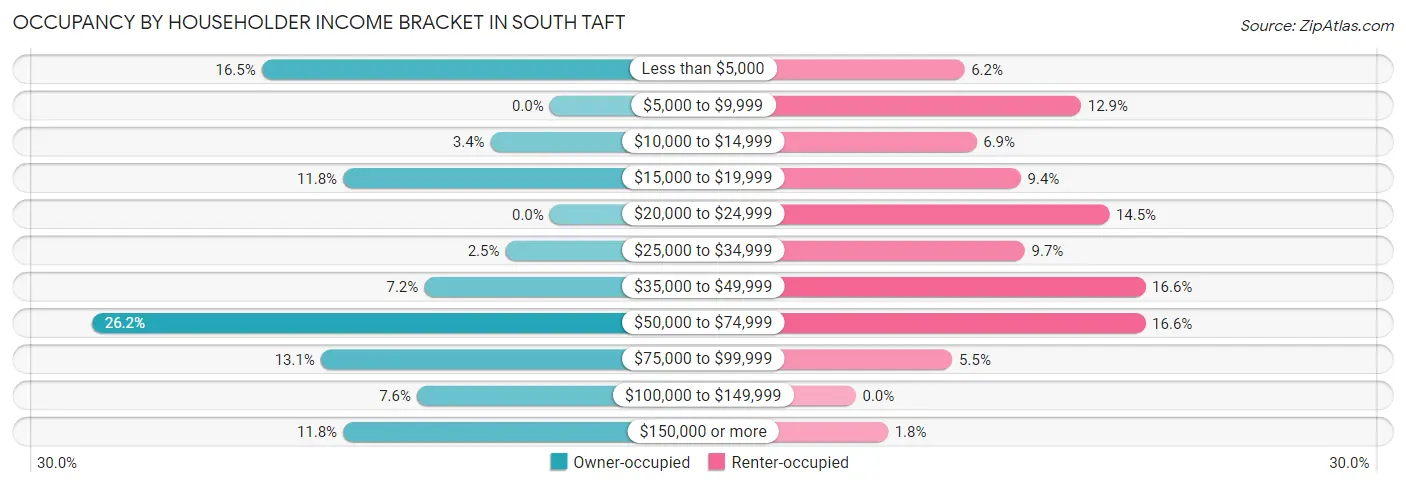 Occupancy by Householder Income Bracket in South Taft