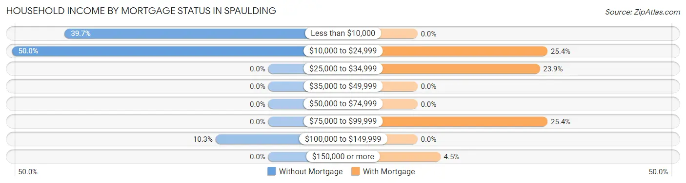 Household Income by Mortgage Status in Spaulding