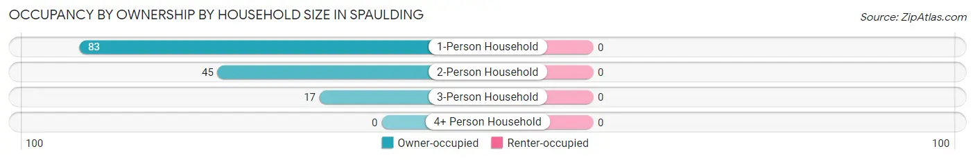 Occupancy by Ownership by Household Size in Spaulding