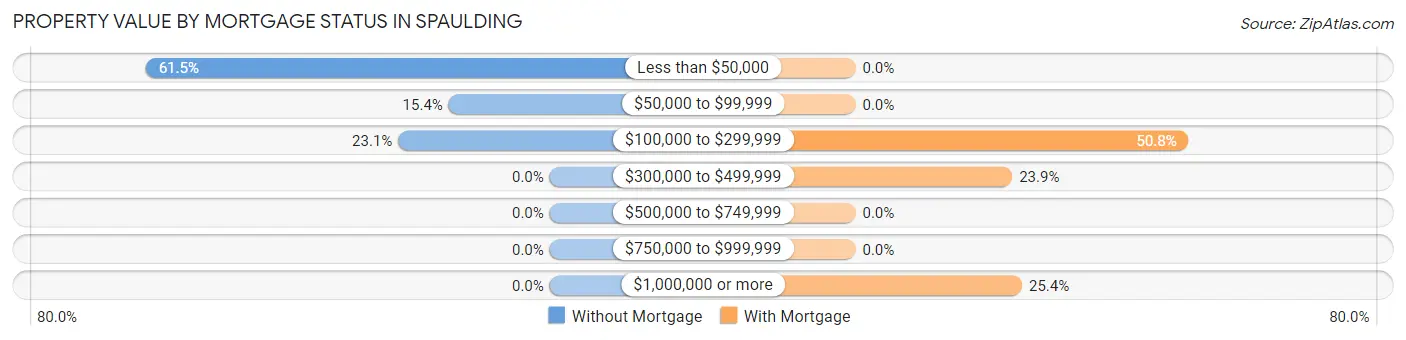 Property Value by Mortgage Status in Spaulding