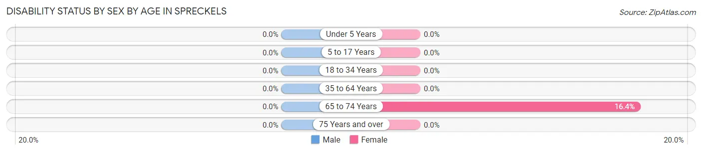 Disability Status by Sex by Age in Spreckels