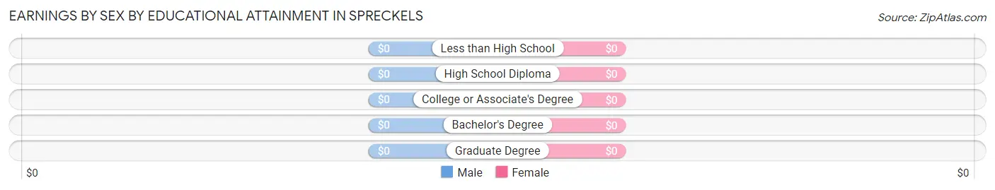 Earnings by Sex by Educational Attainment in Spreckels