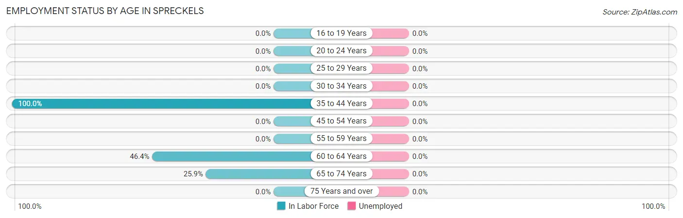 Employment Status by Age in Spreckels