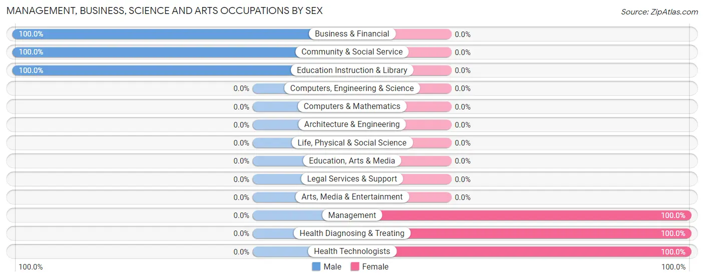 Management, Business, Science and Arts Occupations by Sex in Spreckels