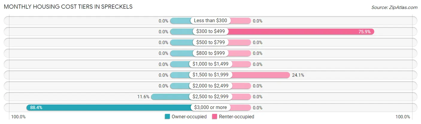 Monthly Housing Cost Tiers in Spreckels