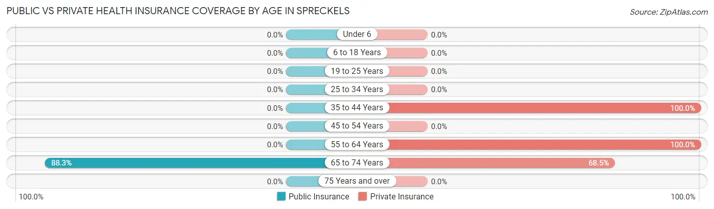 Public vs Private Health Insurance Coverage by Age in Spreckels