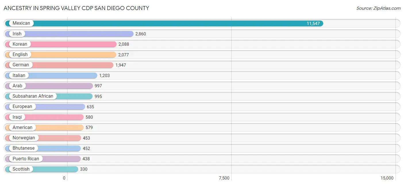 Ancestry in Spring Valley CDP San Diego County