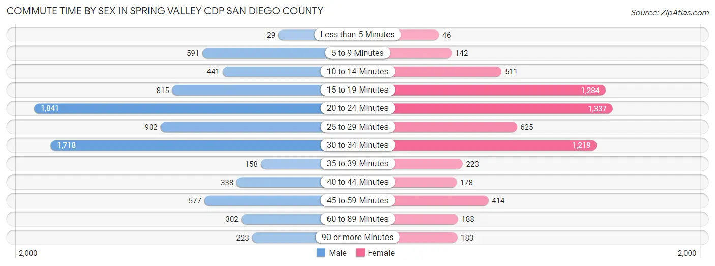 Commute Time by Sex in Spring Valley CDP San Diego County