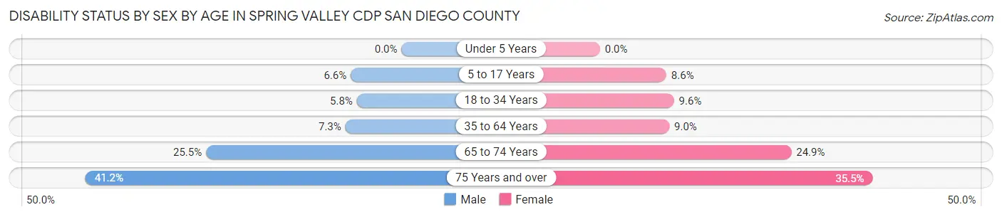Disability Status by Sex by Age in Spring Valley CDP San Diego County