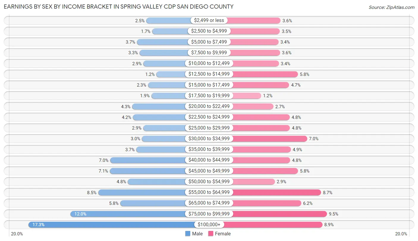 Earnings by Sex by Income Bracket in Spring Valley CDP San Diego County