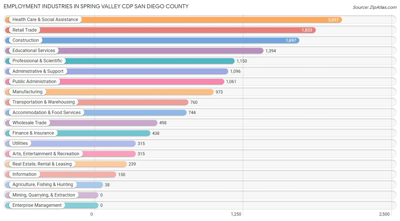Employment Industries in Spring Valley CDP San Diego County