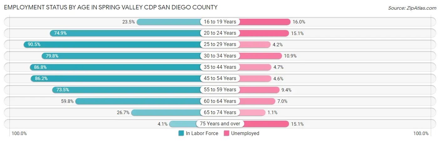 Employment Status by Age in Spring Valley CDP San Diego County