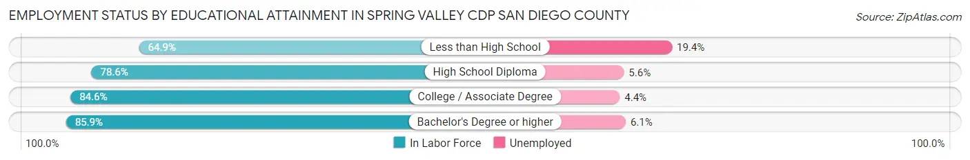 Employment Status by Educational Attainment in Spring Valley CDP San Diego County