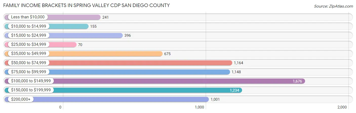 Family Income Brackets in Spring Valley CDP San Diego County