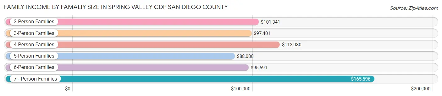 Family Income by Famaliy Size in Spring Valley CDP San Diego County