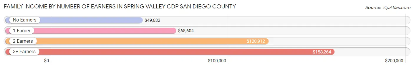 Family Income by Number of Earners in Spring Valley CDP San Diego County