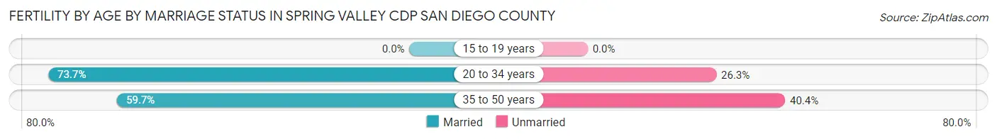 Female Fertility by Age by Marriage Status in Spring Valley CDP San Diego County