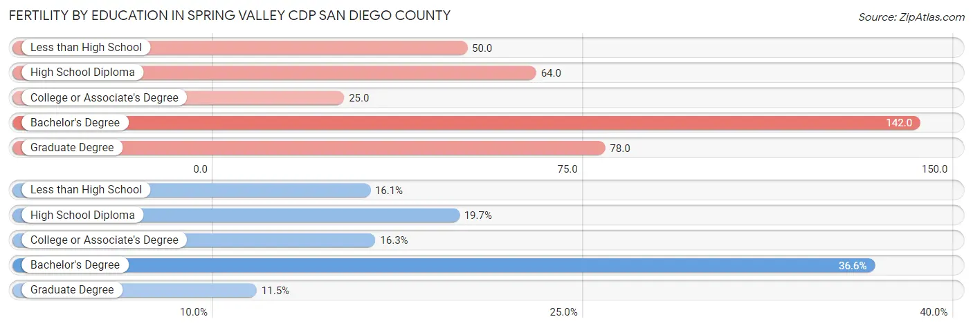 Female Fertility by Education Attainment in Spring Valley CDP San Diego County
