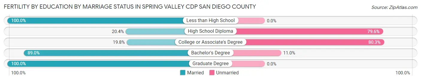 Female Fertility by Education by Marriage Status in Spring Valley CDP San Diego County