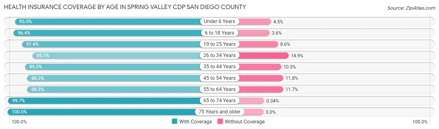 Health Insurance Coverage by Age in Spring Valley CDP San Diego County