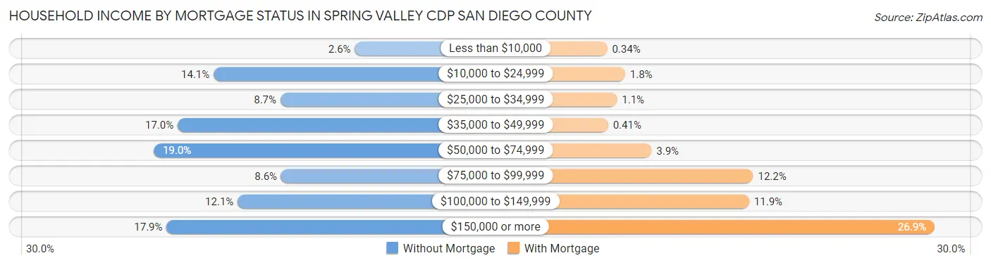 Household Income by Mortgage Status in Spring Valley CDP San Diego County