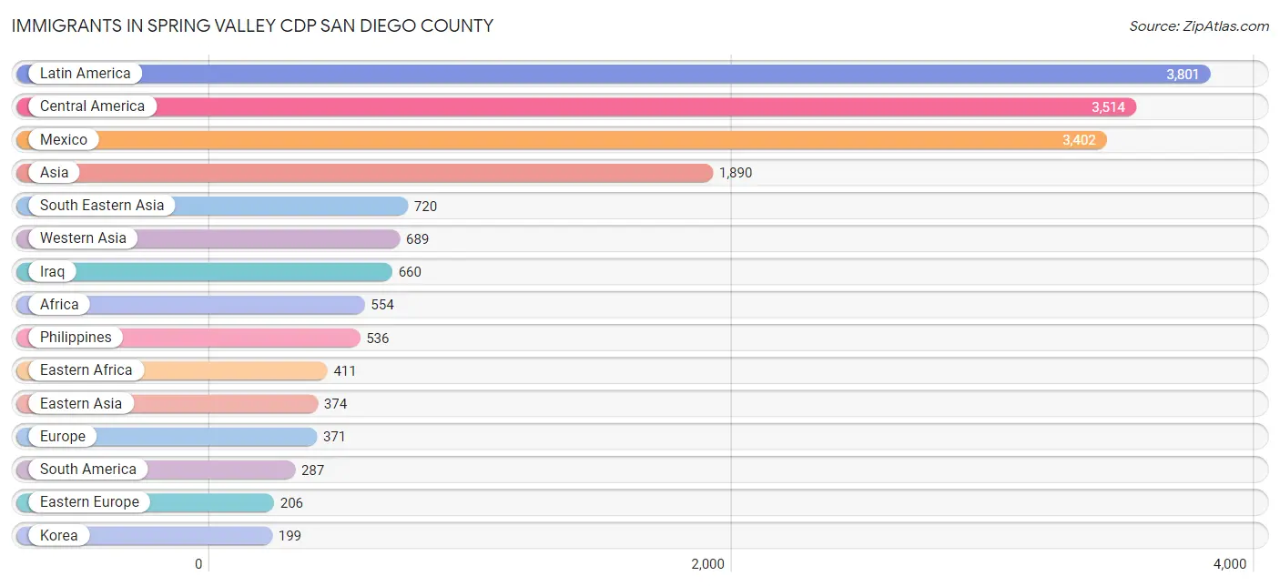 Immigrants in Spring Valley CDP San Diego County