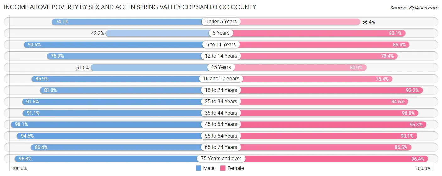 Income Above Poverty by Sex and Age in Spring Valley CDP San Diego County