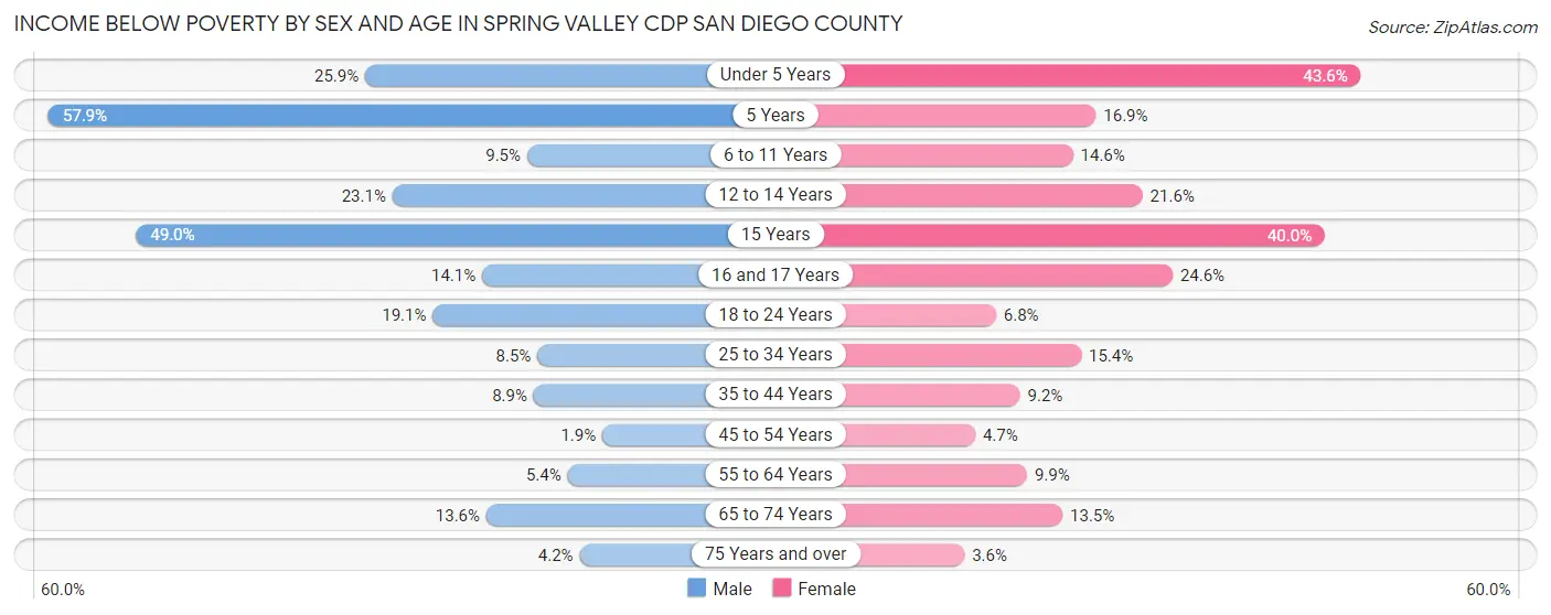 Income Below Poverty by Sex and Age in Spring Valley CDP San Diego County