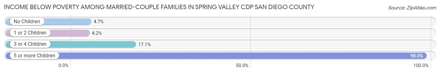 Income Below Poverty Among Married-Couple Families in Spring Valley CDP San Diego County