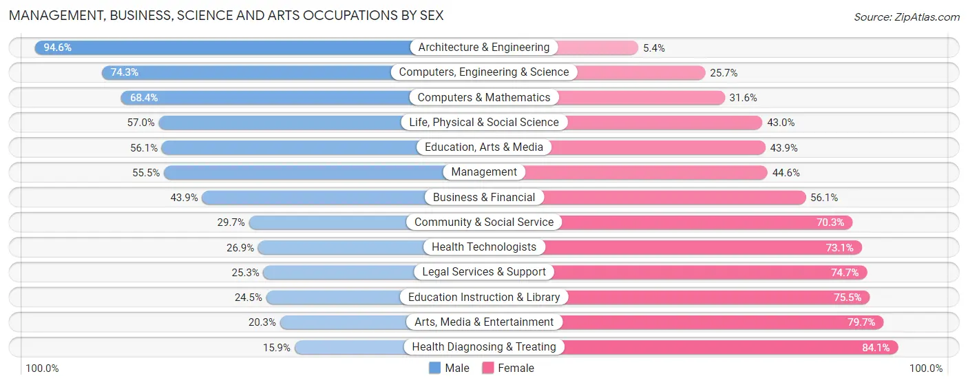 Management, Business, Science and Arts Occupations by Sex in Spring Valley CDP San Diego County