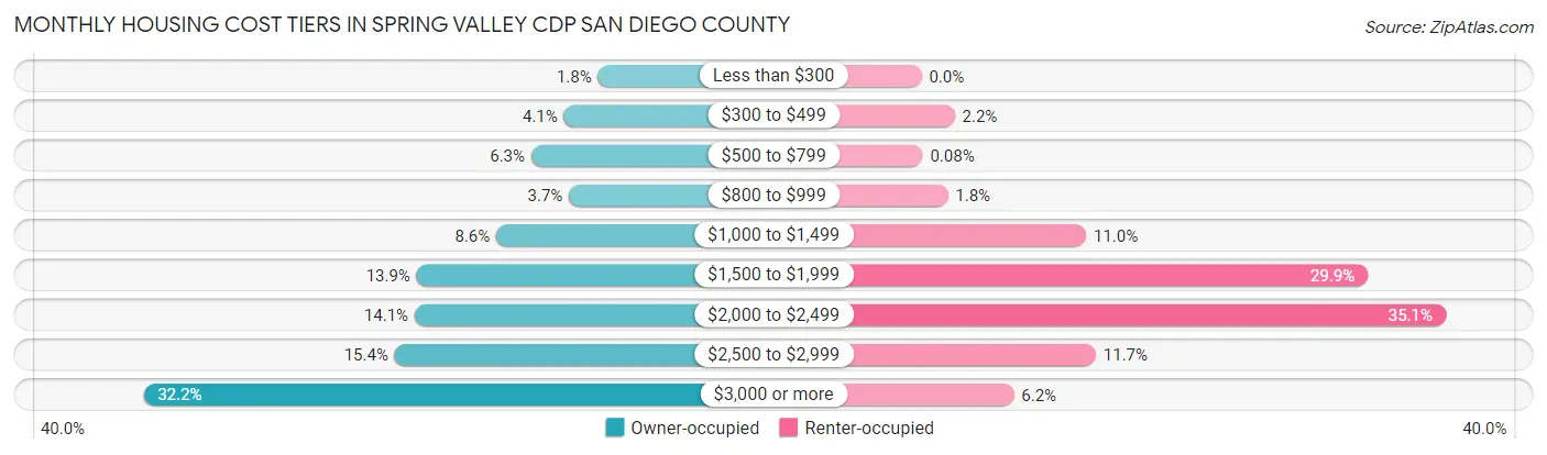 Monthly Housing Cost Tiers in Spring Valley CDP San Diego County