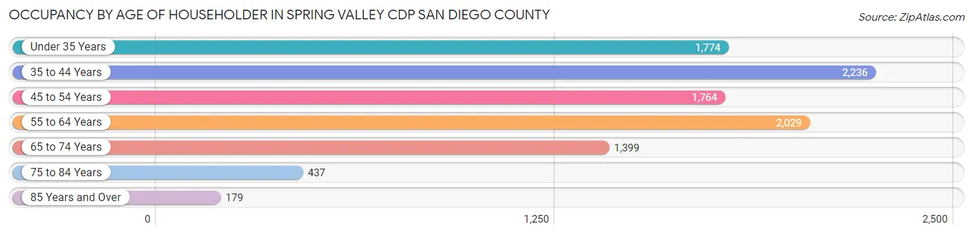 Occupancy by Age of Householder in Spring Valley CDP San Diego County