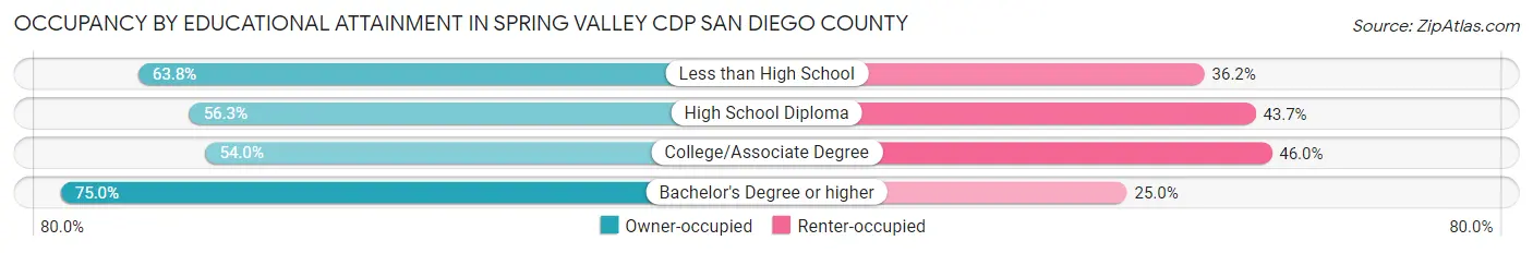 Occupancy by Educational Attainment in Spring Valley CDP San Diego County