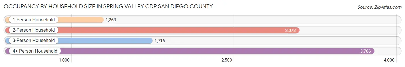 Occupancy by Household Size in Spring Valley CDP San Diego County
