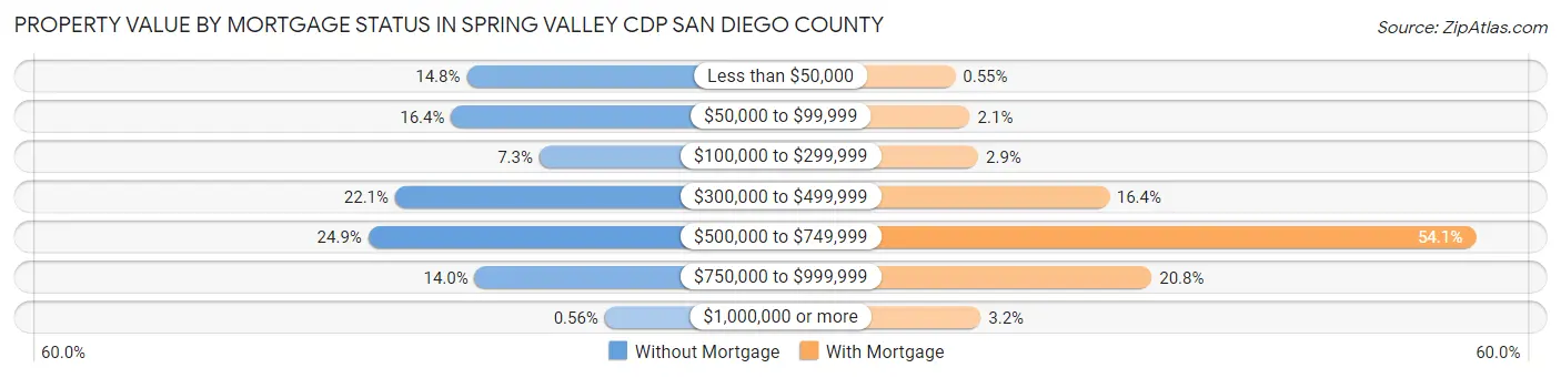 Property Value by Mortgage Status in Spring Valley CDP San Diego County