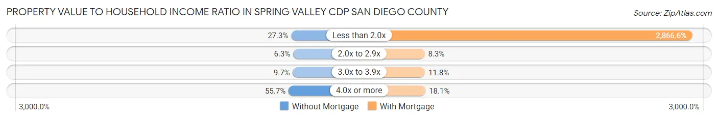 Property Value to Household Income Ratio in Spring Valley CDP San Diego County