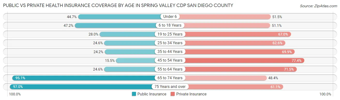 Public vs Private Health Insurance Coverage by Age in Spring Valley CDP San Diego County