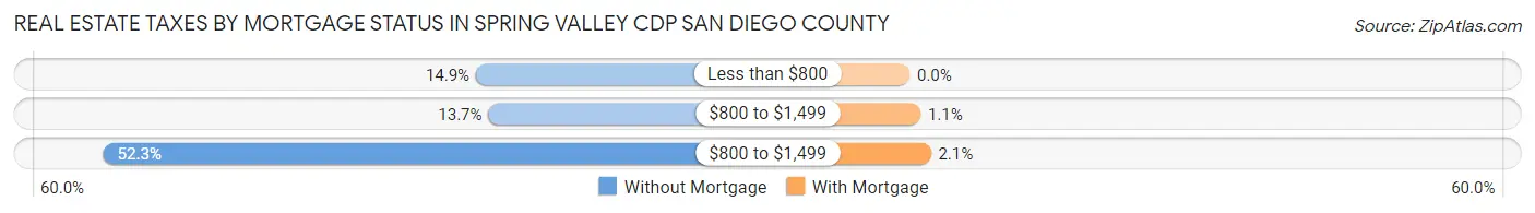 Real Estate Taxes by Mortgage Status in Spring Valley CDP San Diego County