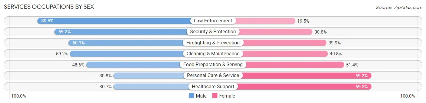 Services Occupations by Sex in Spring Valley CDP San Diego County