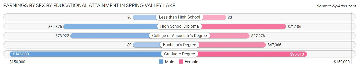 Earnings by Sex by Educational Attainment in Spring Valley Lake