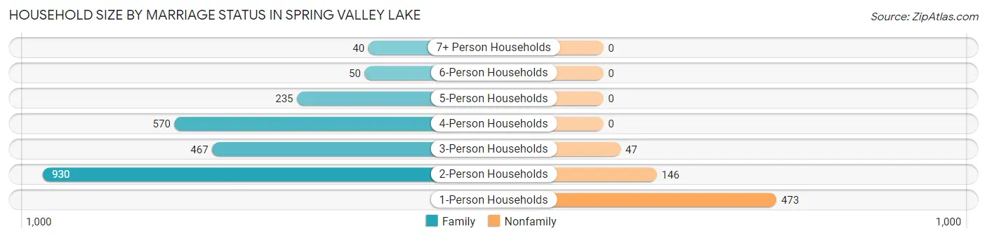 Household Size by Marriage Status in Spring Valley Lake