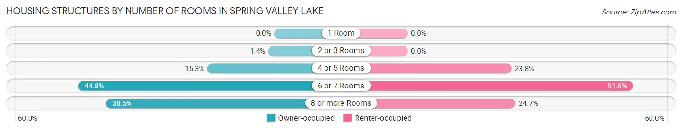 Housing Structures by Number of Rooms in Spring Valley Lake
