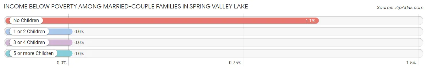 Income Below Poverty Among Married-Couple Families in Spring Valley Lake
