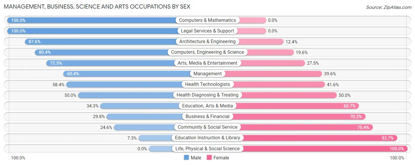 Management, Business, Science and Arts Occupations by Sex in Spring Valley Lake