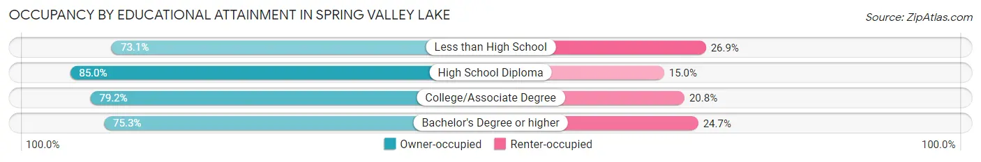 Occupancy by Educational Attainment in Spring Valley Lake