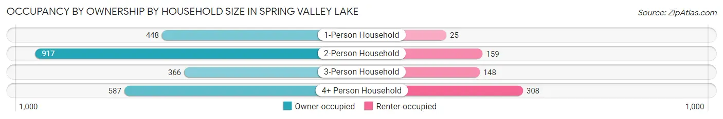 Occupancy by Ownership by Household Size in Spring Valley Lake